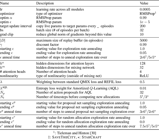 Figure 2 for ALMA: Hierarchical Learning for Composite Multi-Agent Tasks