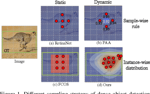 Figure 1 for IQDet: Instance-wise Quality Distribution Sampling for Object Detection
