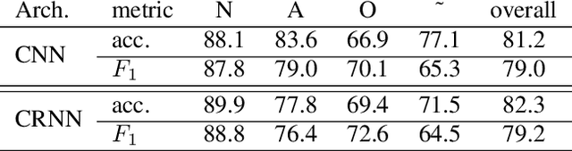Figure 2 for Convolutional Recurrent Neural Networks for Electrocardiogram Classification