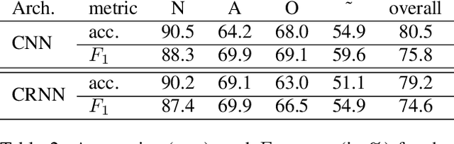 Figure 4 for Convolutional Recurrent Neural Networks for Electrocardiogram Classification