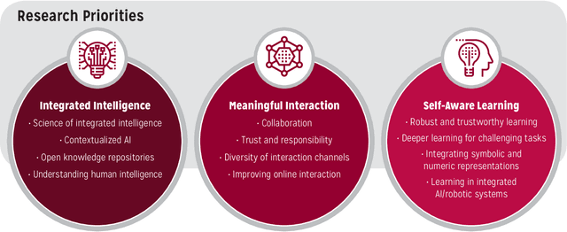 Figure 3 for A 20-Year Community Roadmap for Artificial Intelligence Research in the US
