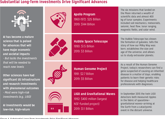 Figure 4 for A 20-Year Community Roadmap for Artificial Intelligence Research in the US