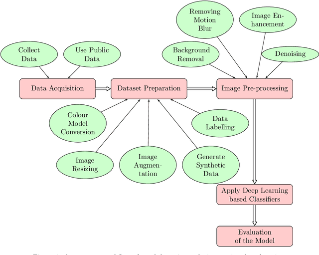Figure 3 for A Survey of Deep Learning Techniques for Weed Detection from Images