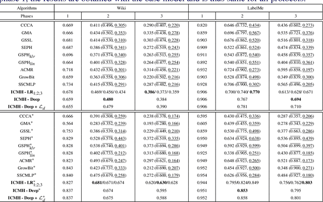 Figure 2 for A Novel Incremental Cross-Modal Hashing Approach