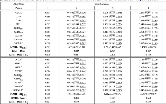 Figure 3 for A Novel Incremental Cross-Modal Hashing Approach