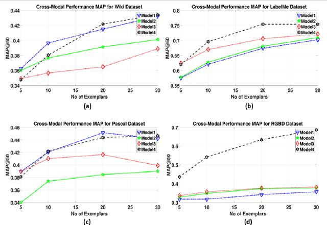 Figure 4 for A Novel Incremental Cross-Modal Hashing Approach