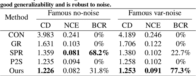 Figure 4 for Learning Modified Indicator Functions for Surface Reconstruction