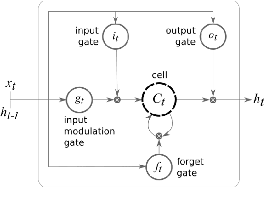 Figure 3 for Sentence Segmentation in Narrative Transcripts from Neuropsychological Tests using Recurrent Convolutional Neural Networks