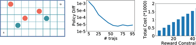 Figure 2 for Reward Advancement: Transforming Policy under Maximum Causal Entropy Principle