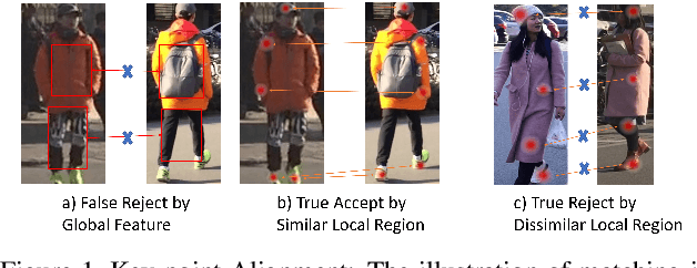 Figure 1 for Devil's in the Detail: Graph-based Key-point Alignment and Embedding for Person Re-ID