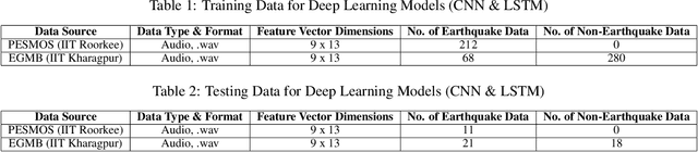 Figure 2 for A Novel Approach for Earthquake Early Warning System Design using Deep Learning Techniques