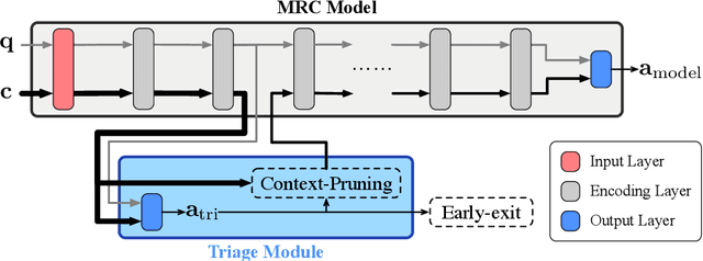 Figure 3 for Integrated Triaging for Fast Reading Comprehension