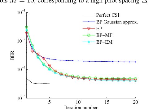 Figure 3 for Message-Passing Algorithms for Channel Estimation and Decoding Using Approximate Inference