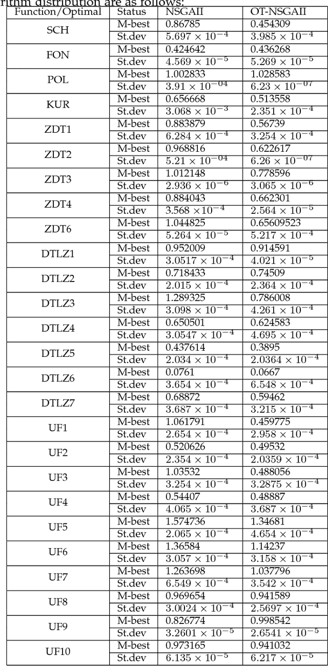 Figure 4 for An Improved multi-objective genetic algorithm based on orthogonal design and adaptive clustering pruning strategy