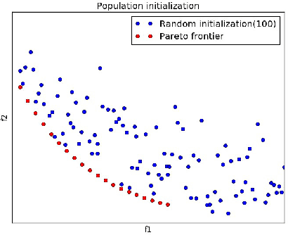 Figure 1 for An Improved multi-objective genetic algorithm based on orthogonal design and adaptive clustering pruning strategy