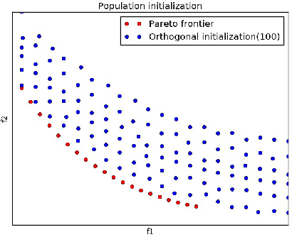 Figure 3 for An Improved multi-objective genetic algorithm based on orthogonal design and adaptive clustering pruning strategy