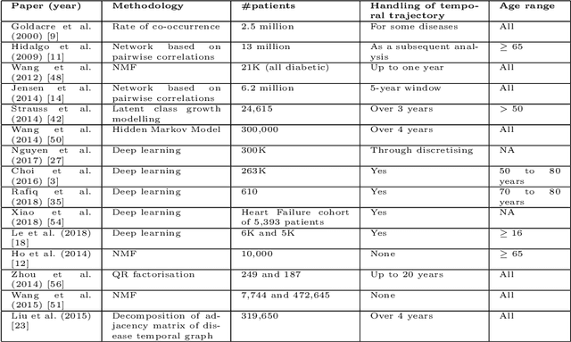 Figure 1 for Learning Multimorbidity Patterns from Electronic Health Records Using Non-negative Matrix Factorisation
