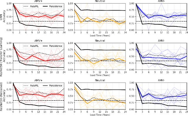 Figure 2 for Predicting Atlantic Multidecadal Variability
