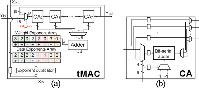 Figure 4 for Term Revealing: Furthering Quantization at Run Time on Quantized DNNs