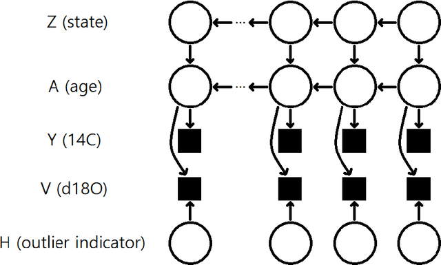 Figure 2 for Dual Proxy Gaussian Process Stack: Integrating Benthic $δ^{18}{\rm{O}}$ and Radiocarbon Proxies for Inferring Ages on Ocean Sediment Cores