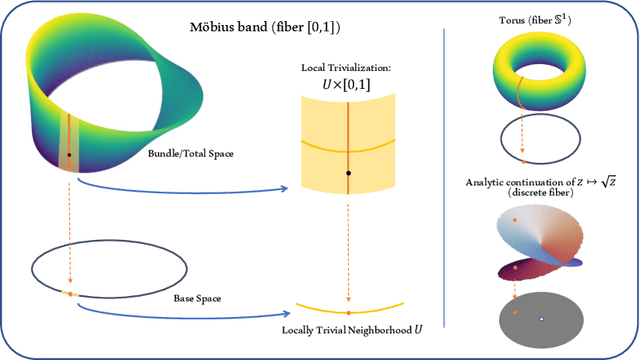 Figure 1 for Bundle Networks: Fiber Bundles, Local Trivializations, and a Generative Approach to Exploring Many-to-one Maps