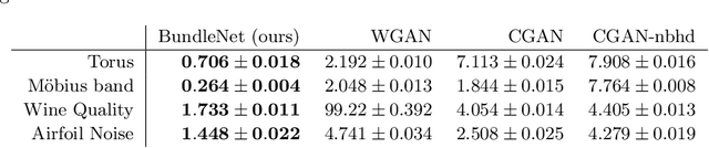 Figure 2 for Bundle Networks: Fiber Bundles, Local Trivializations, and a Generative Approach to Exploring Many-to-one Maps