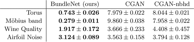 Figure 4 for Bundle Networks: Fiber Bundles, Local Trivializations, and a Generative Approach to Exploring Many-to-one Maps