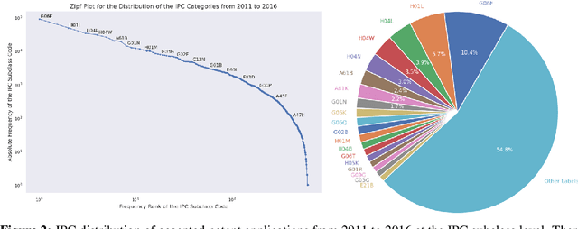 Figure 4 for The Harvard USPTO Patent Dataset: A Large-Scale, Well-Structured, and Multi-Purpose Corpus of Patent Applications