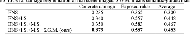 Figure 4 for A hierarchical semantic segmentation framework for computer vision-based bridge damage detection