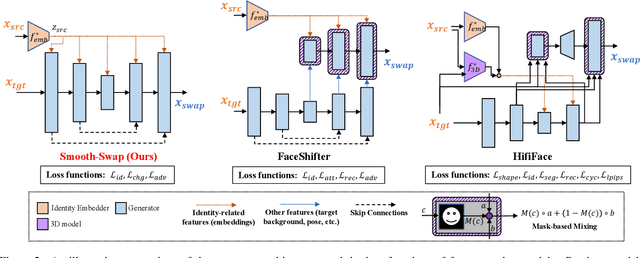 Figure 2 for Smooth-Swap: A Simple Enhancement for Face-Swapping with Smoothness