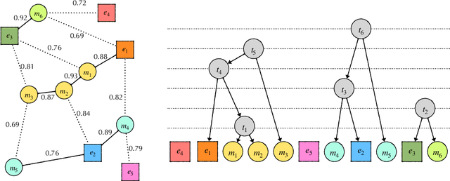 Figure 3 for Clustering-based Inference for Zero-Shot Biomedical Entity Linking
