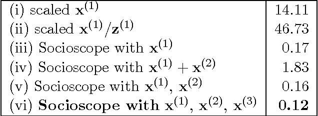 Figure 1 for Robust Spatio-Temporal Signal Recovery from Noisy Counts in Social Media