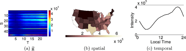 Figure 3 for Robust Spatio-Temporal Signal Recovery from Noisy Counts in Social Media