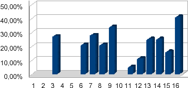 Figure 4 for Keystroke Dynamics Authentication For Collaborative Systems
