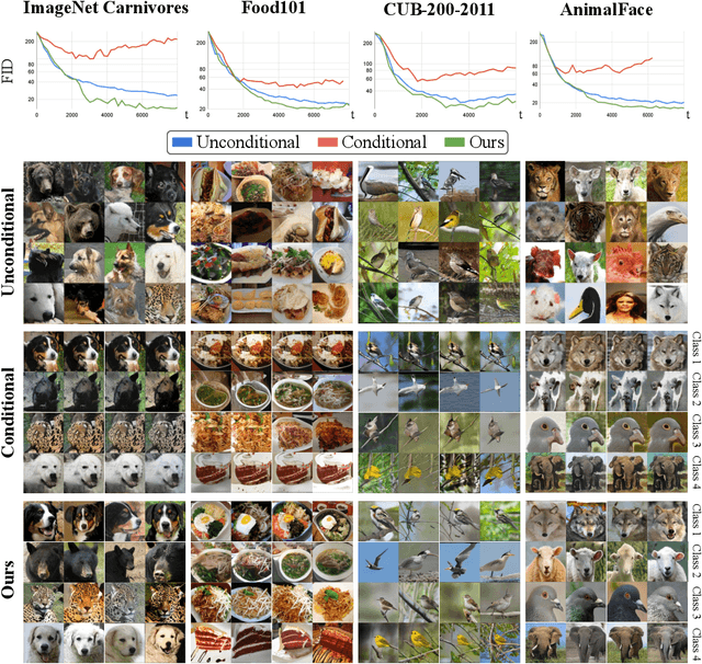 Figure 1 for Collapse by Conditioning: Training Class-conditional GANs with Limited Data