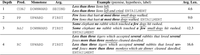 Figure 2 for Do Neural Models Learn Systematicity of Monotonicity Inference in Natural Language?