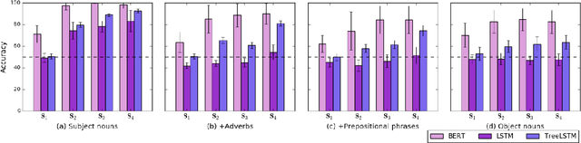 Figure 4 for Do Neural Models Learn Systematicity of Monotonicity Inference in Natural Language?