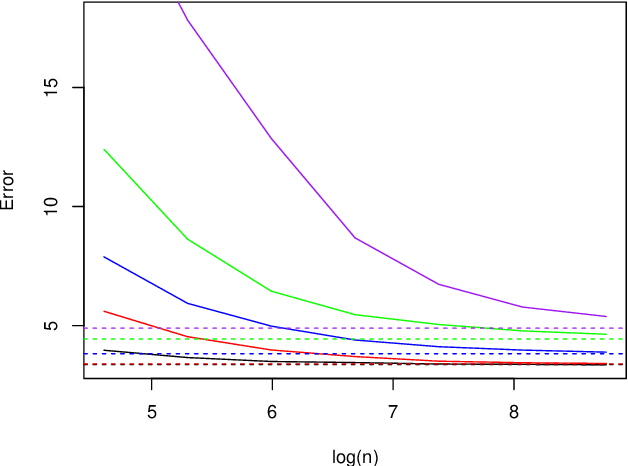 Figure 4 for Classification with imperfect training labels