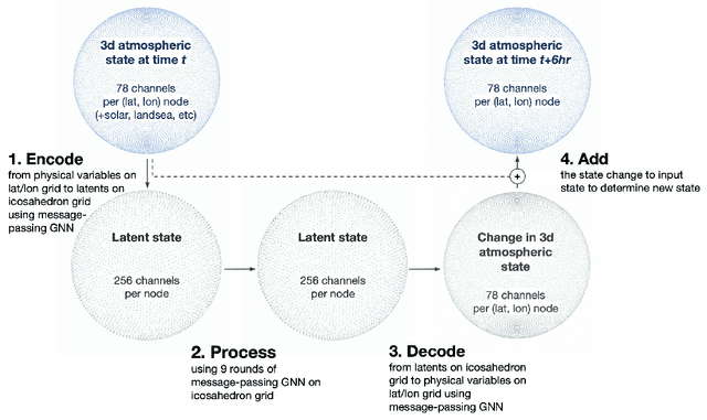 Figure 1 for Forecasting Global Weather with Graph Neural Networks