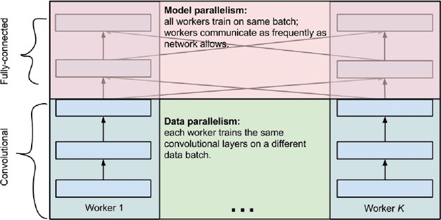 Figure 1 for One weird trick for parallelizing convolutional neural networks