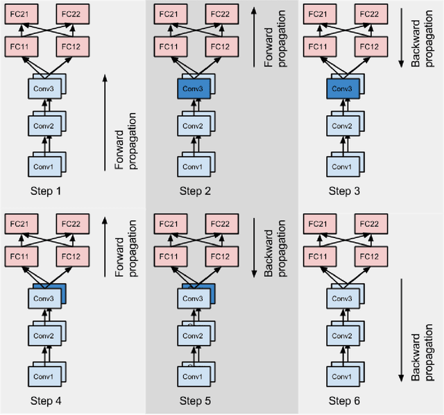 Figure 3 for One weird trick for parallelizing convolutional neural networks