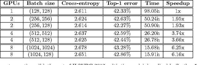 Figure 2 for One weird trick for parallelizing convolutional neural networks