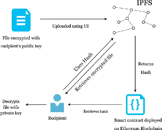 Figure 1 for A decentralized aggregation mechanism for training deep learning models using smart contract system for bank loan prediction
