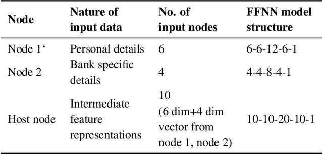 Figure 2 for A decentralized aggregation mechanism for training deep learning models using smart contract system for bank loan prediction