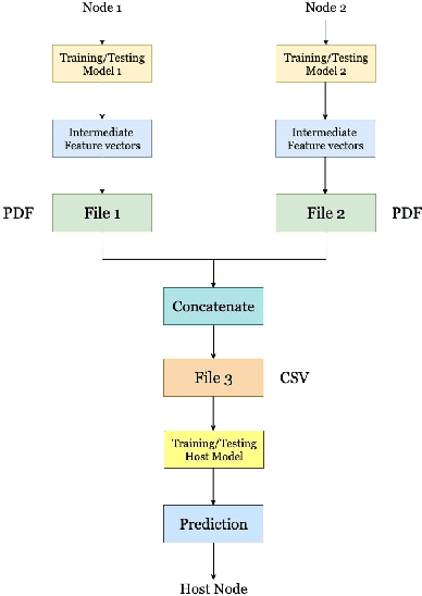 Figure 3 for A decentralized aggregation mechanism for training deep learning models using smart contract system for bank loan prediction