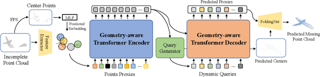 Figure 3 for PoinTr: Diverse Point Cloud Completion with Geometry-Aware Transformers