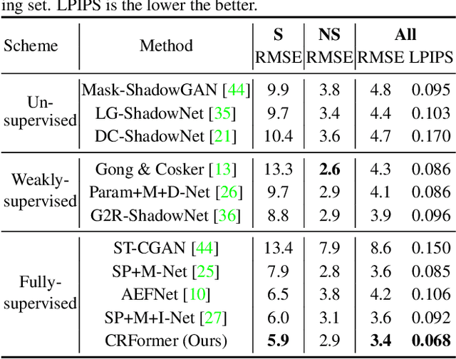 Figure 4 for CRFormer: A Cross-Region Transformer for Shadow Removal