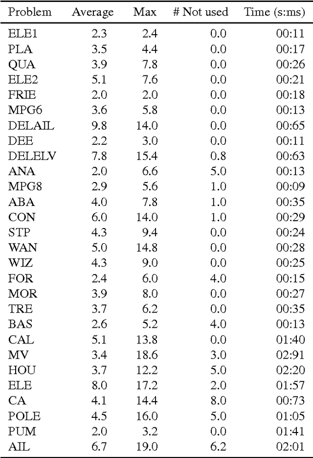 Figure 4 for FRULER: Fuzzy Rule Learning through Evolution for Regression