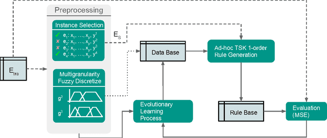 Figure 1 for FRULER: Fuzzy Rule Learning through Evolution for Regression