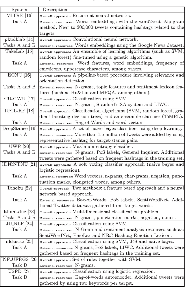 Figure 2 for Friends and Enemies of Clinton and Trump: Using Context for Detecting Stance in Political Tweets